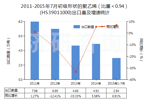 2011-2015年7月初級形狀的聚乙烯（比重＜0.94）(HS39011000)出口量及增速統(tǒng)計